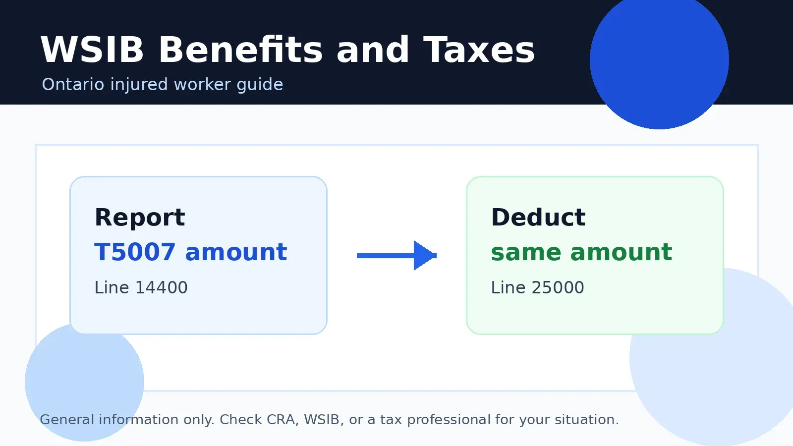 Guide explaining whether WSIB benefits are taxable for Ontario injured workers