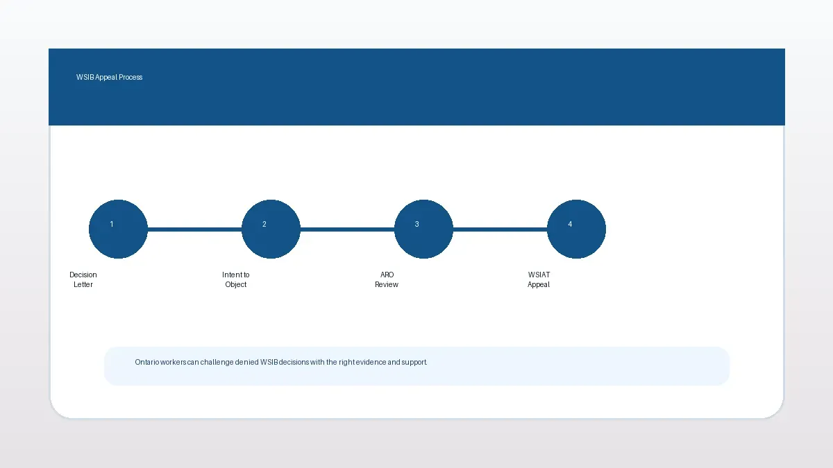 Timeline graphic explaining the WSIB appeal process for Ontario workers
